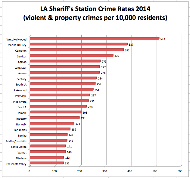 Weho S 2014 Crime Rate Was Highest Among 23 L A Sheriff S Station