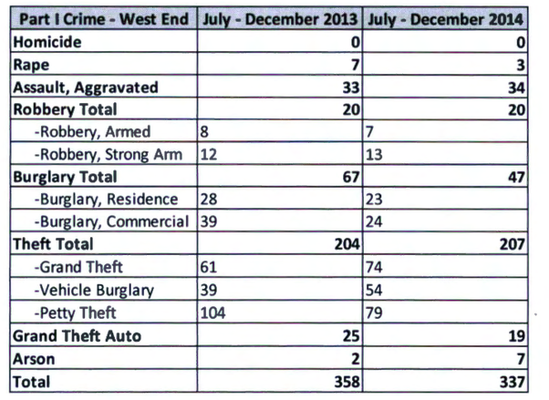 Crimes in WeHo's West District (west of La Cienega) Source: Public Safety Department