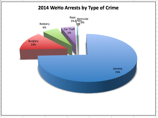 Percentage of violent and property crimes by type in 2014