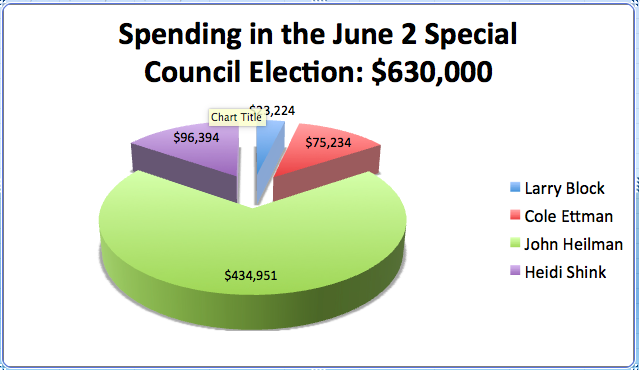 June 2015 Election spending chart