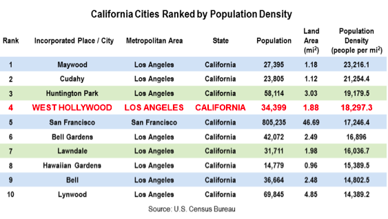 California S 4th Most Densely Populated City And How It Got That Way Wehoville