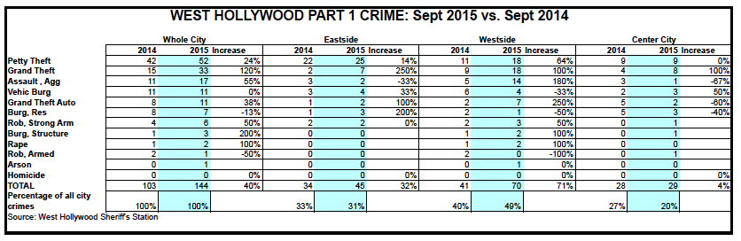 Sept. 2015 WeHo Crimes