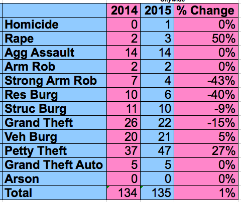 Serious crimes reported in West Hollywood in October 2015
