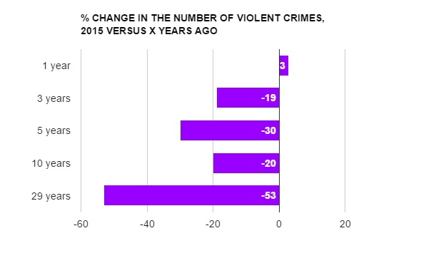 wehoville 201601 violent crime