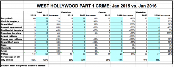 Jan. 2016 Crime chart
