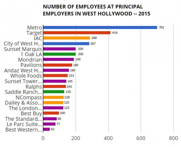 wehoville 201602 employers