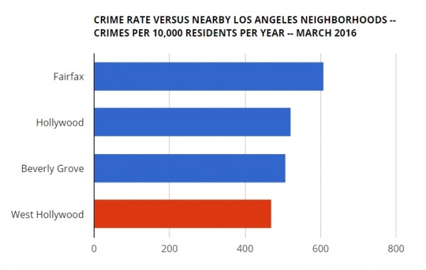 WeHo Looks Good in Comparison of Local Crime Rates - WEHOville