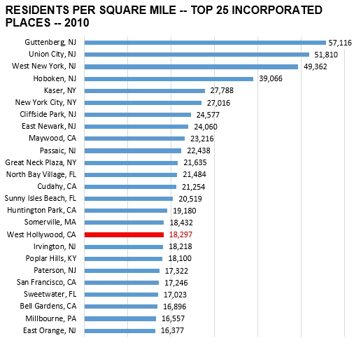 West Hollywood Is The 17th Most Densely Populated City In The Us