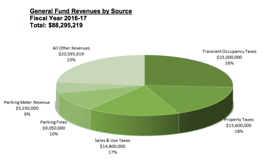 general fund rev by source