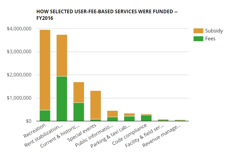 west-hollywood-user-fees-who-pays-what-wehoville