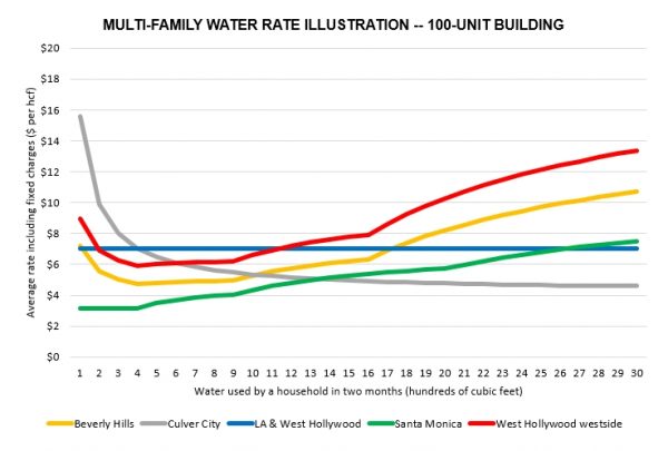 Just How High Are West Hollywood Customers Water Bills