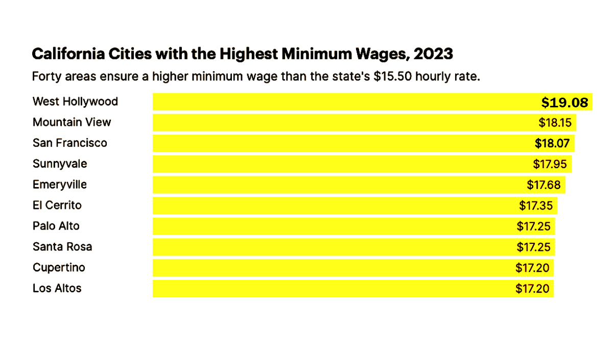 Minimum Wage in West Hollywood to hit 19.08 on July 1st